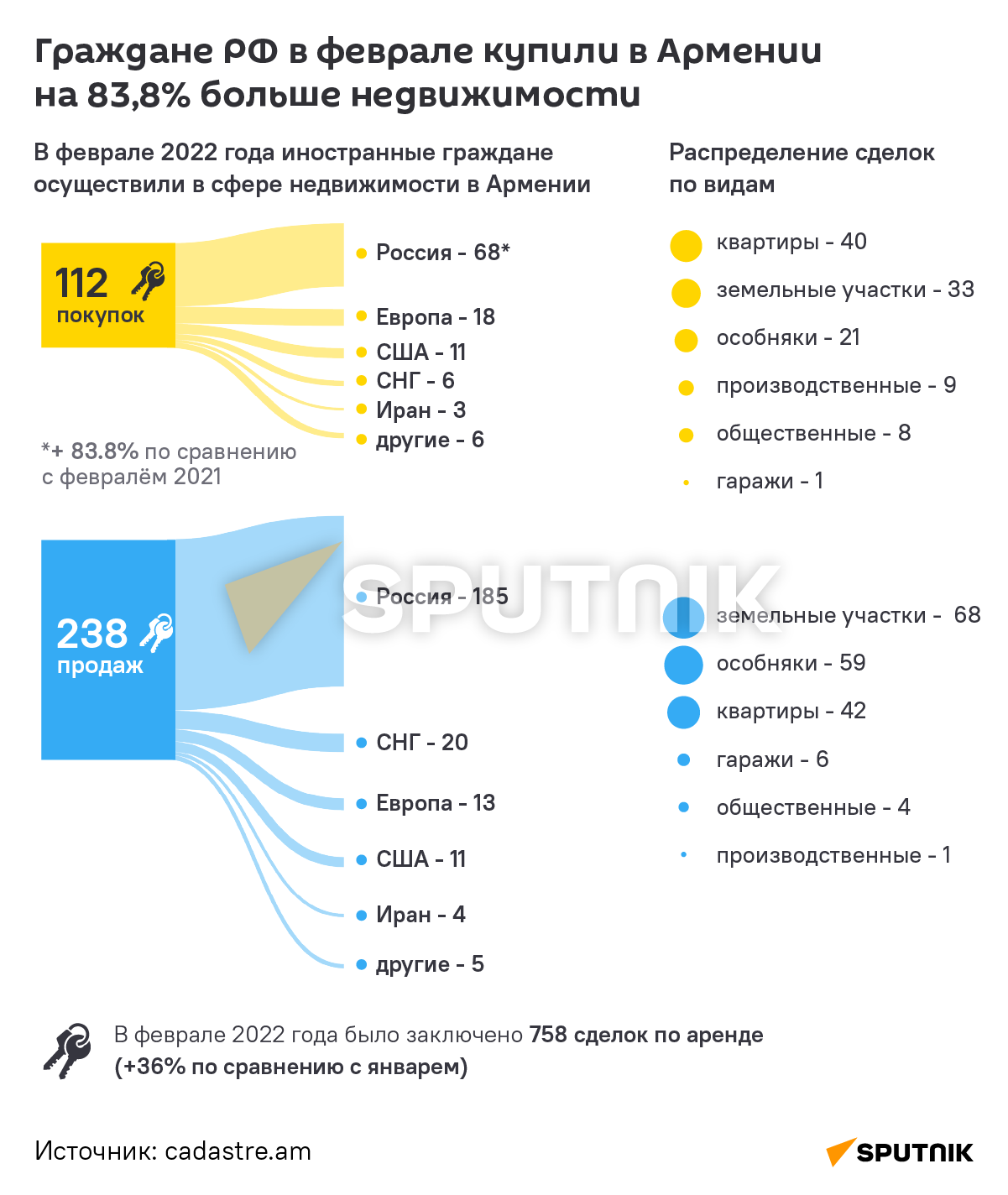 Граждане РФ в феврале купили в Армении на 83,8% больше недвижимости - Sputnik Армения