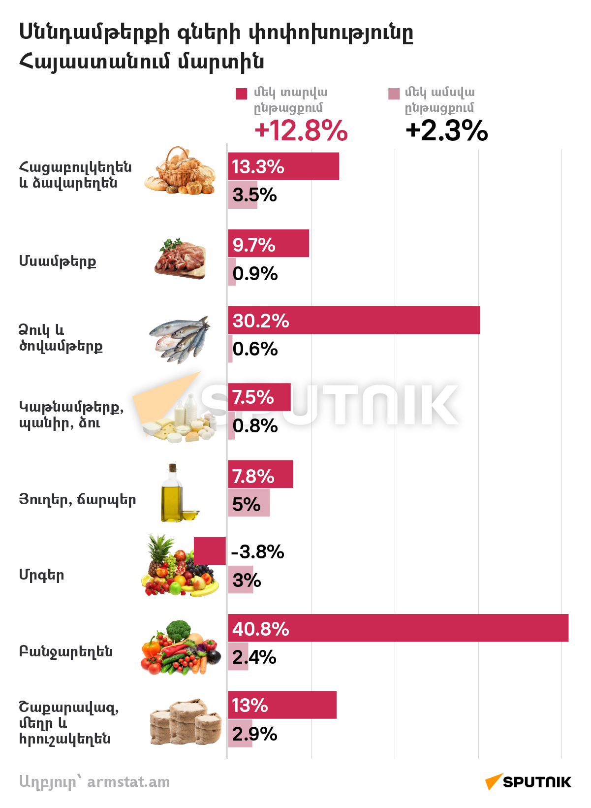 Սննդամթերքի գների փոփոխությունը Հայաստանում մեկ տարվա ընթացքում - Sputnik Արմենիա