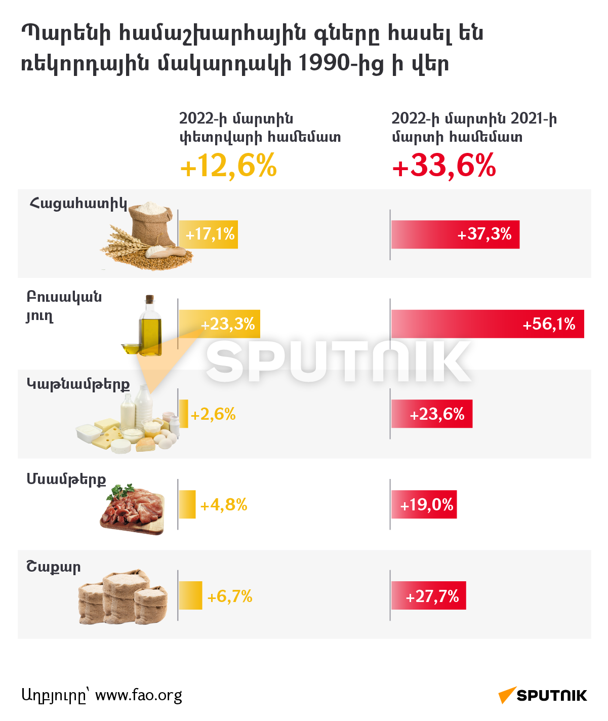 Պարենի համաշխարհային գները հասել են ռեկորդային մակարդակի 1990-ից ի վեր - Sputnik Արմենիա
