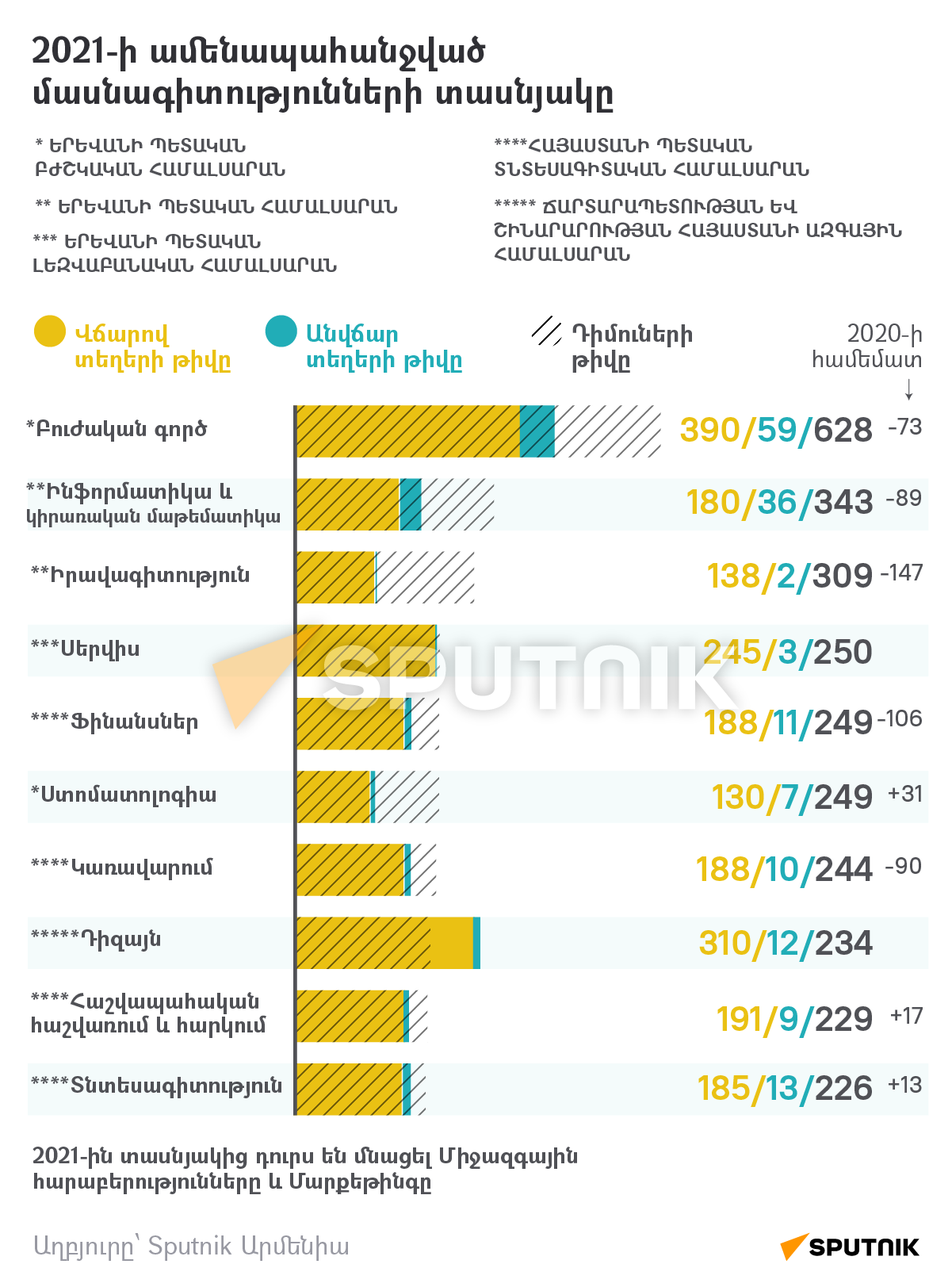 2021-ի ամենապահանջված մասնագիտությունների տասնյակը - Sputnik Արմենիա