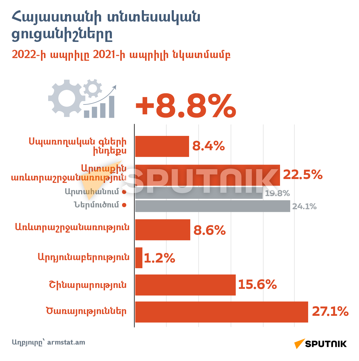 Հայաստանի տնտեսական ցուցանիշները - Sputnik Արմենիա