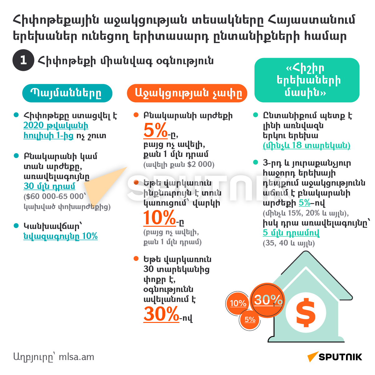 Հիփոթեքային աջակցության տեսակները Հայաստանում երեխաներ ունեցող երիտասարդ ընտանիքների համար - Sputnik Արմենիա