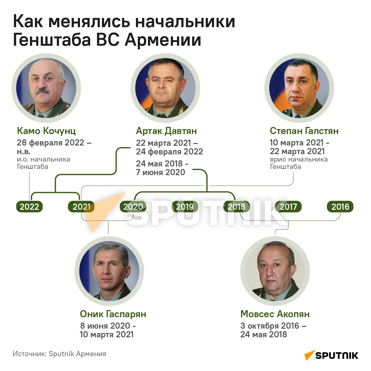 Как менялись начальники Генштаба ВС Армении - Sputnik Армения