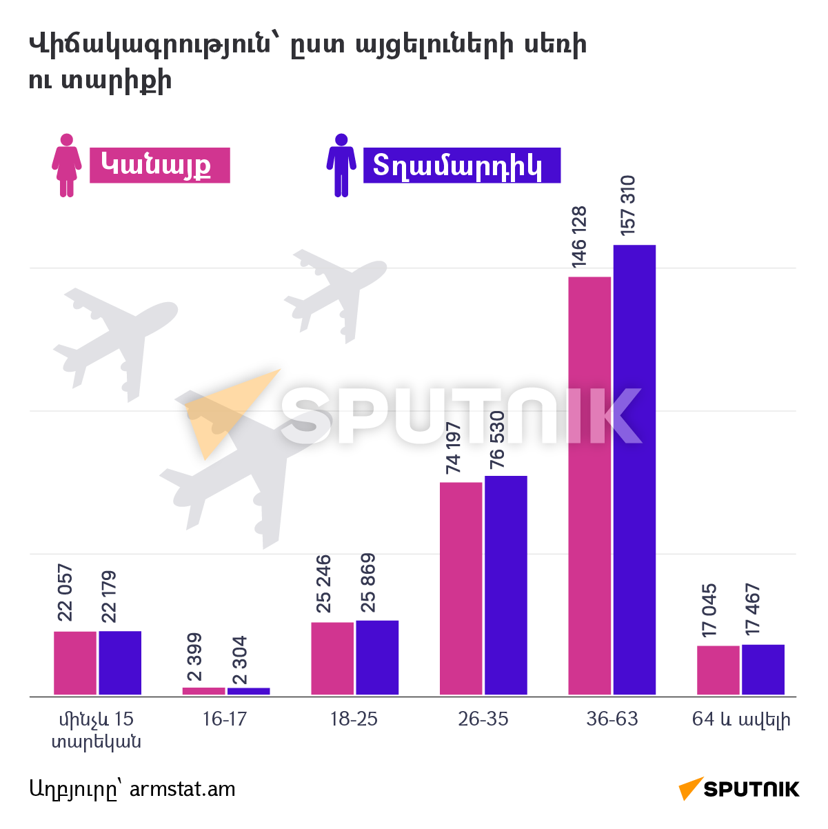 Զբոսաշրջային ցուցանիշները 2022 թվականի հունվար-հունիս ամիսներին - Sputnik Արմենիա