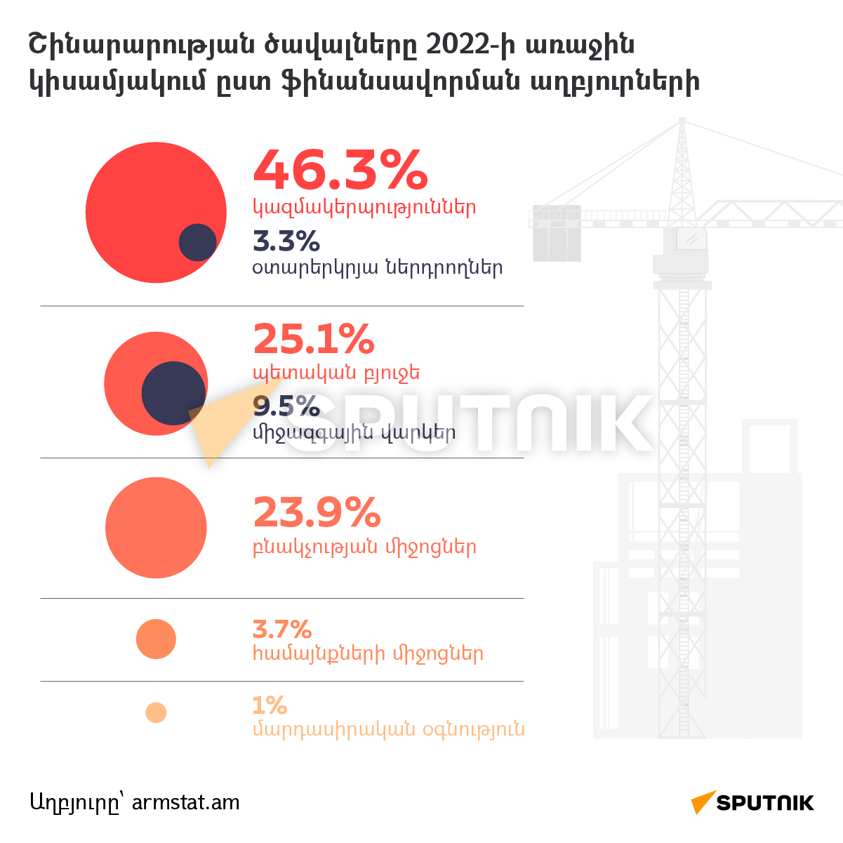 Շինարարությունն ըստ մարզերի - Sputnik Արմենիա