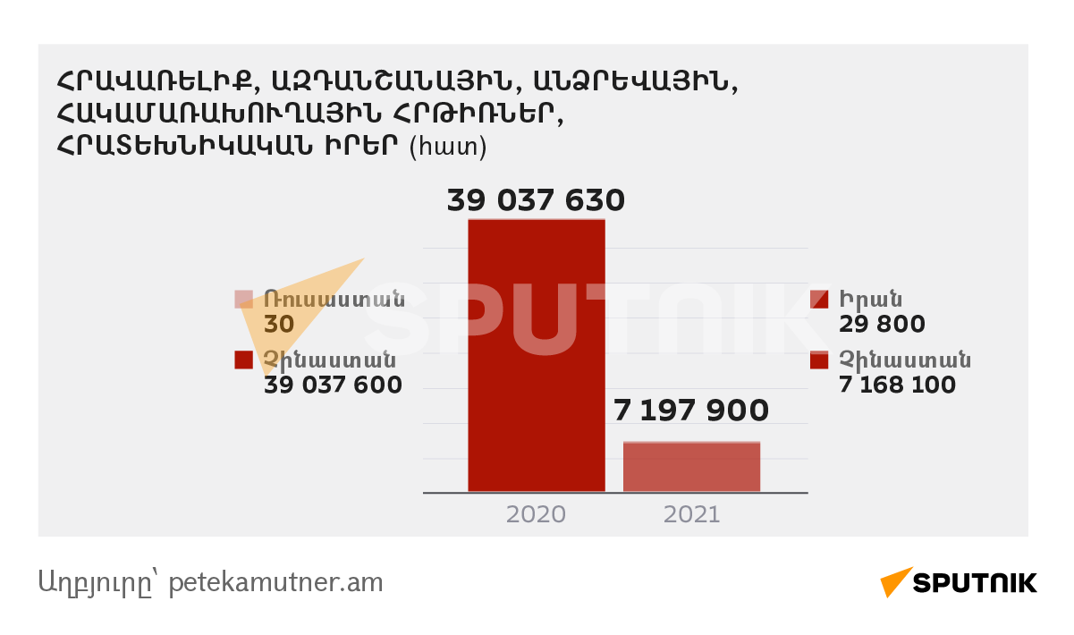 Ինչ ծավալի ու ինչ տեսակի պայթուցիկ նյութեր ու հրատեխնիկա է ներկրվել Հայաստան 2020-2021-ին - Sputnik Արմենիա