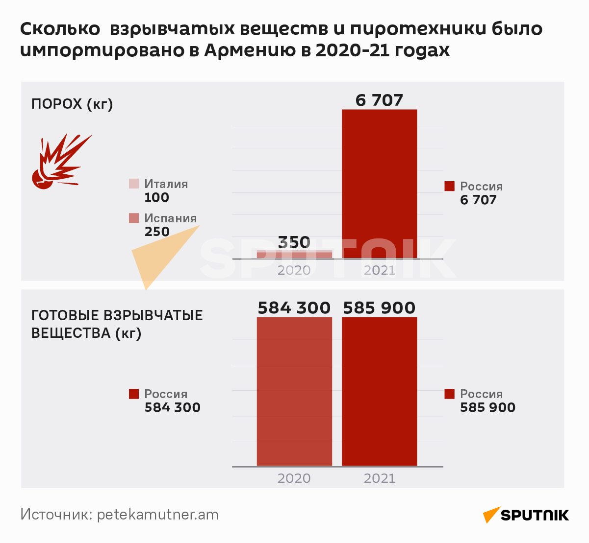 Сколько  взрывчатых веществ и пиротехники было импортировано в Армению в 2020-21 годах - Sputnik Армения