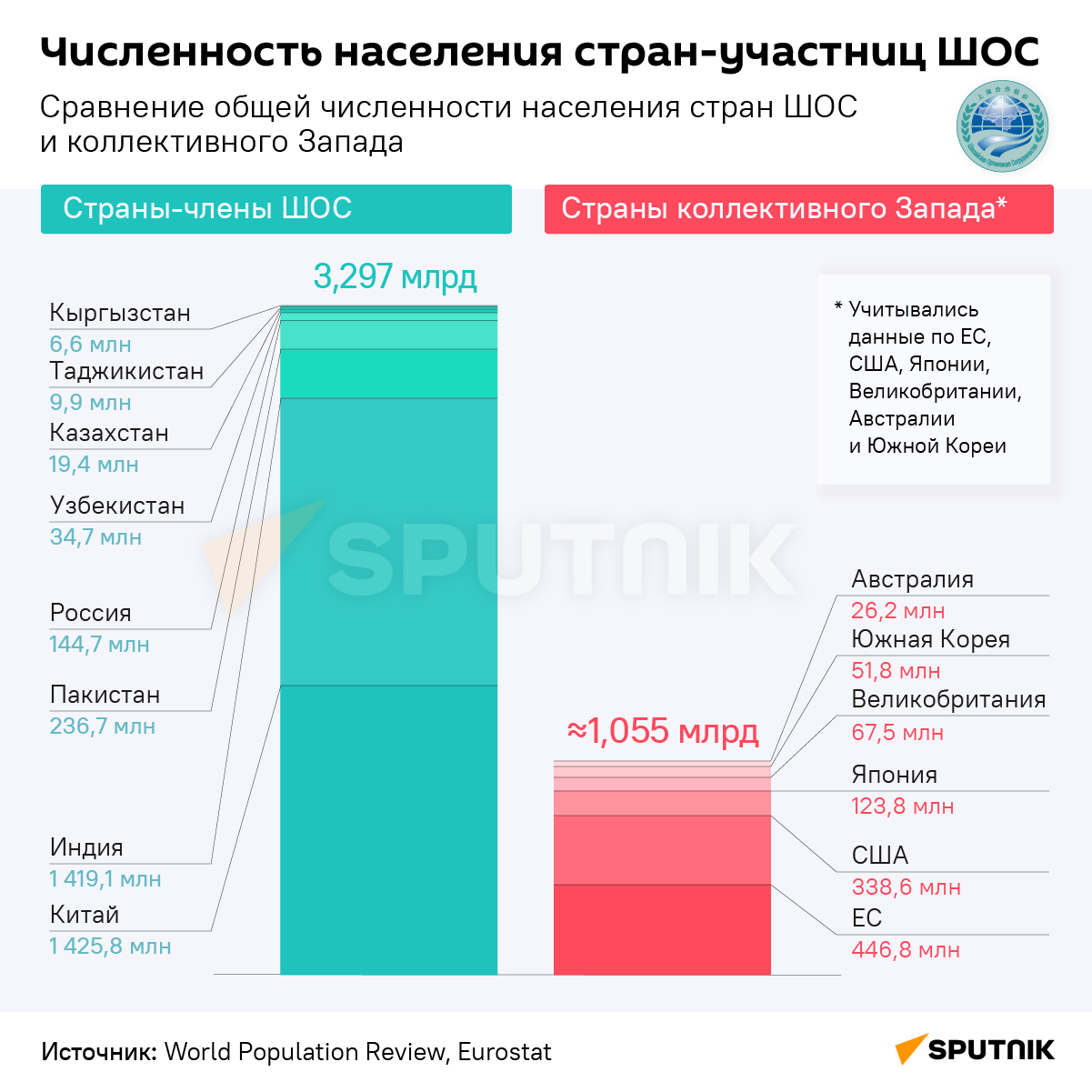 Численность населения стран-участниц ШОС - Sputnik Армения