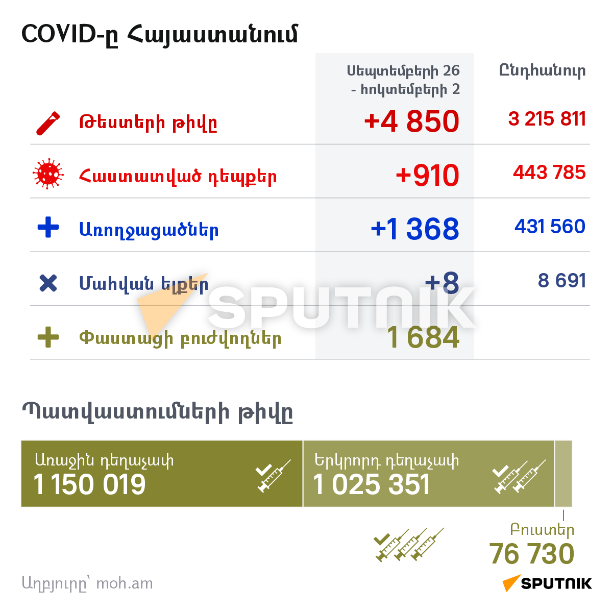 COVID-ը Հայաստանում - Sputnik Արմենիա