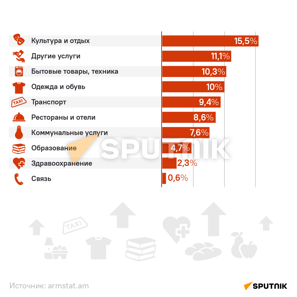 Рост потребительских цен по сравнению с сентябрем 2021 года - Sputnik Армения