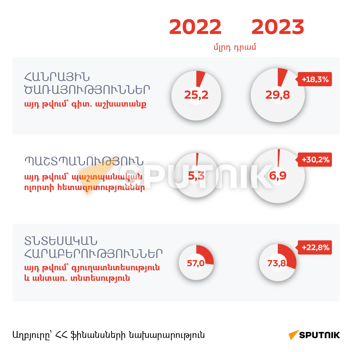 ՀՀ բյուջեի հիմնական ծախսերը, 2023 թ. նախագիծ - Sputnik Արմենիա