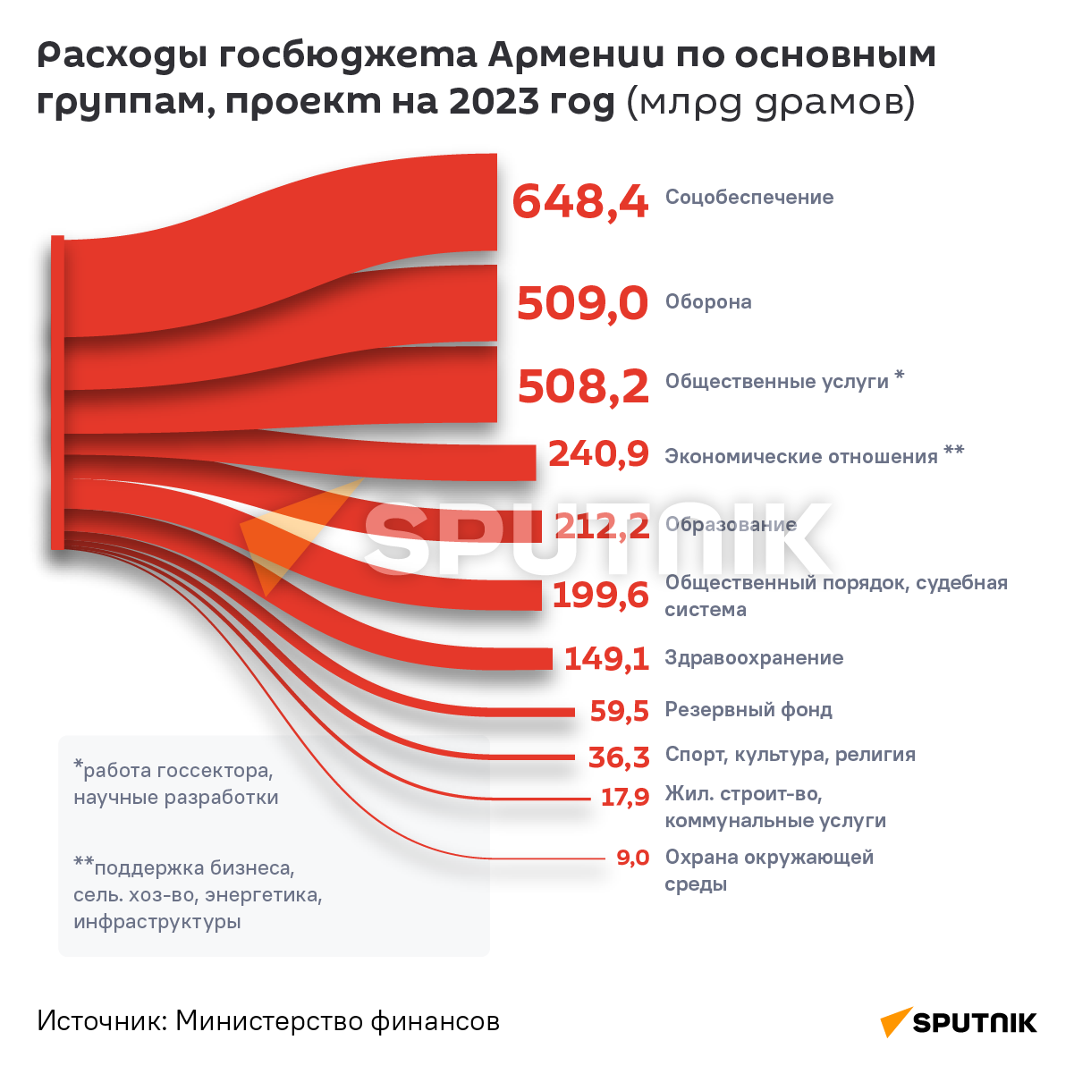 Расходы госбюджета Армении по основным группам, проект на 2023 год (млрд драмов)  - Sputnik Армения