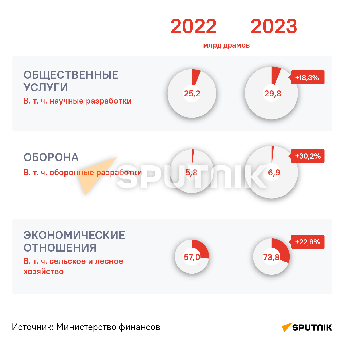 Расходы госбюджета Армении по основным группам, проект на 2023 год (млрд драмов)  - Sputnik Армения