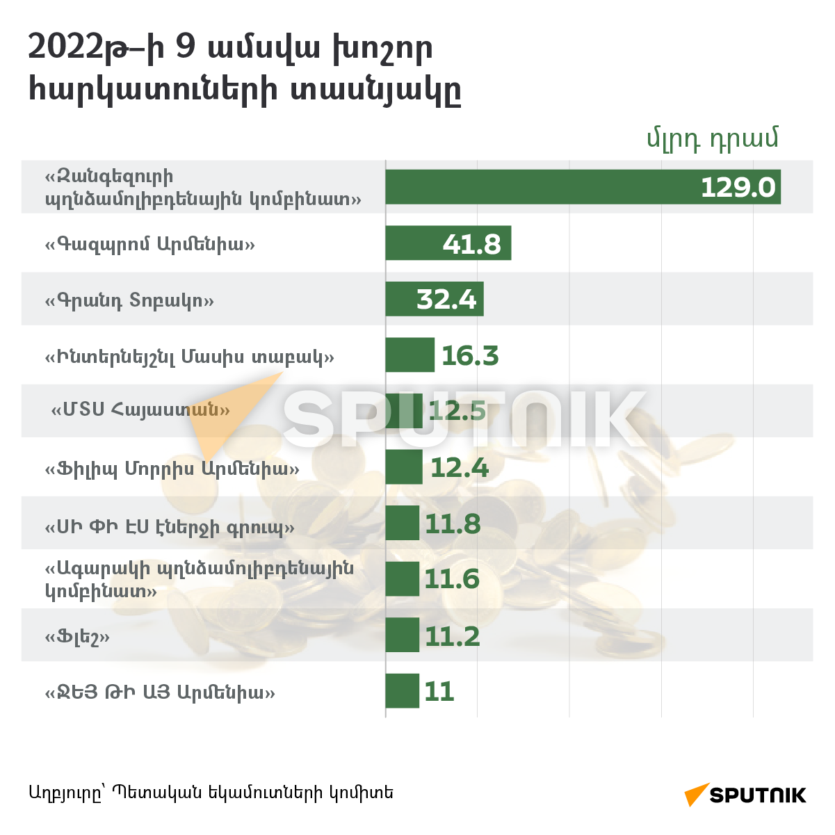 2022թ–ի 9 ամսվա խոշոր հարկատուների տասնյակը - Sputnik Արմենիա