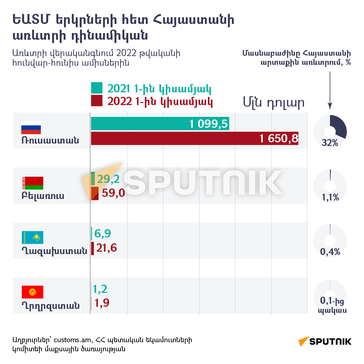 ԵԱՏՄ երկրների հետ Հայաստանի առևտրի դինամիկան - Sputnik Արմենիա