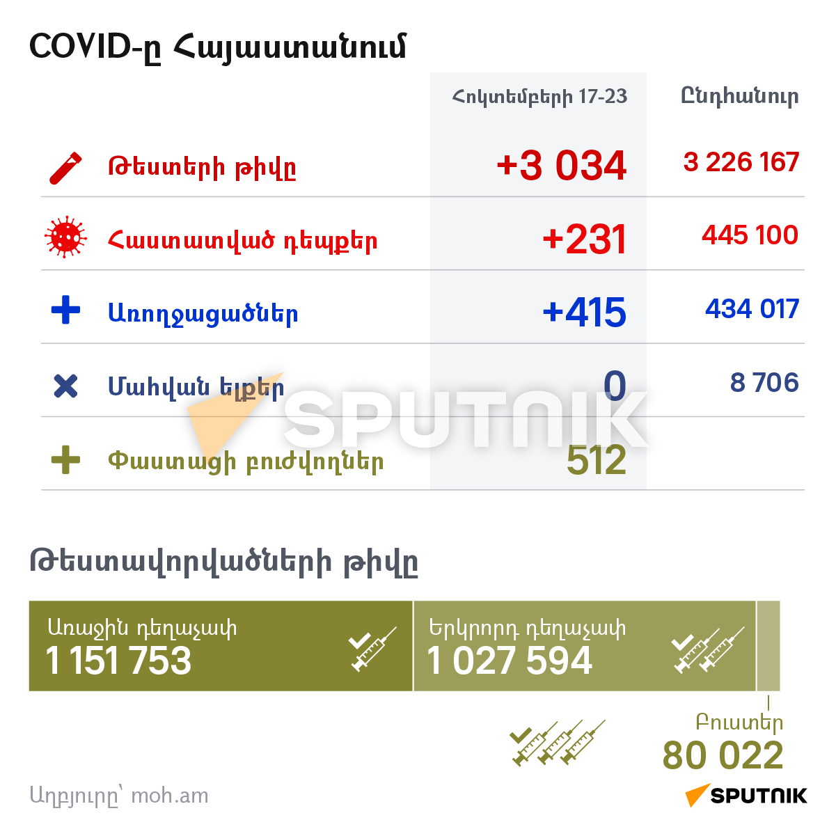 COVID-ը Հայաստանում - Sputnik Արմենիա