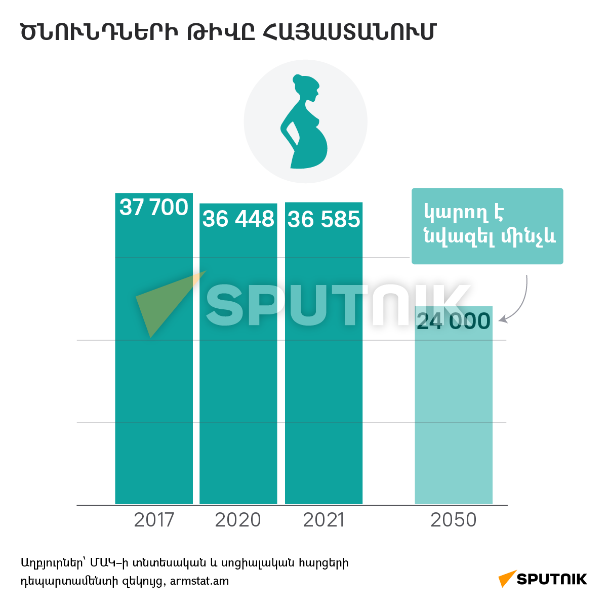 Ժողովրդագրական ցուցանիշները տարածաշրջանում - Sputnik Արմենիա