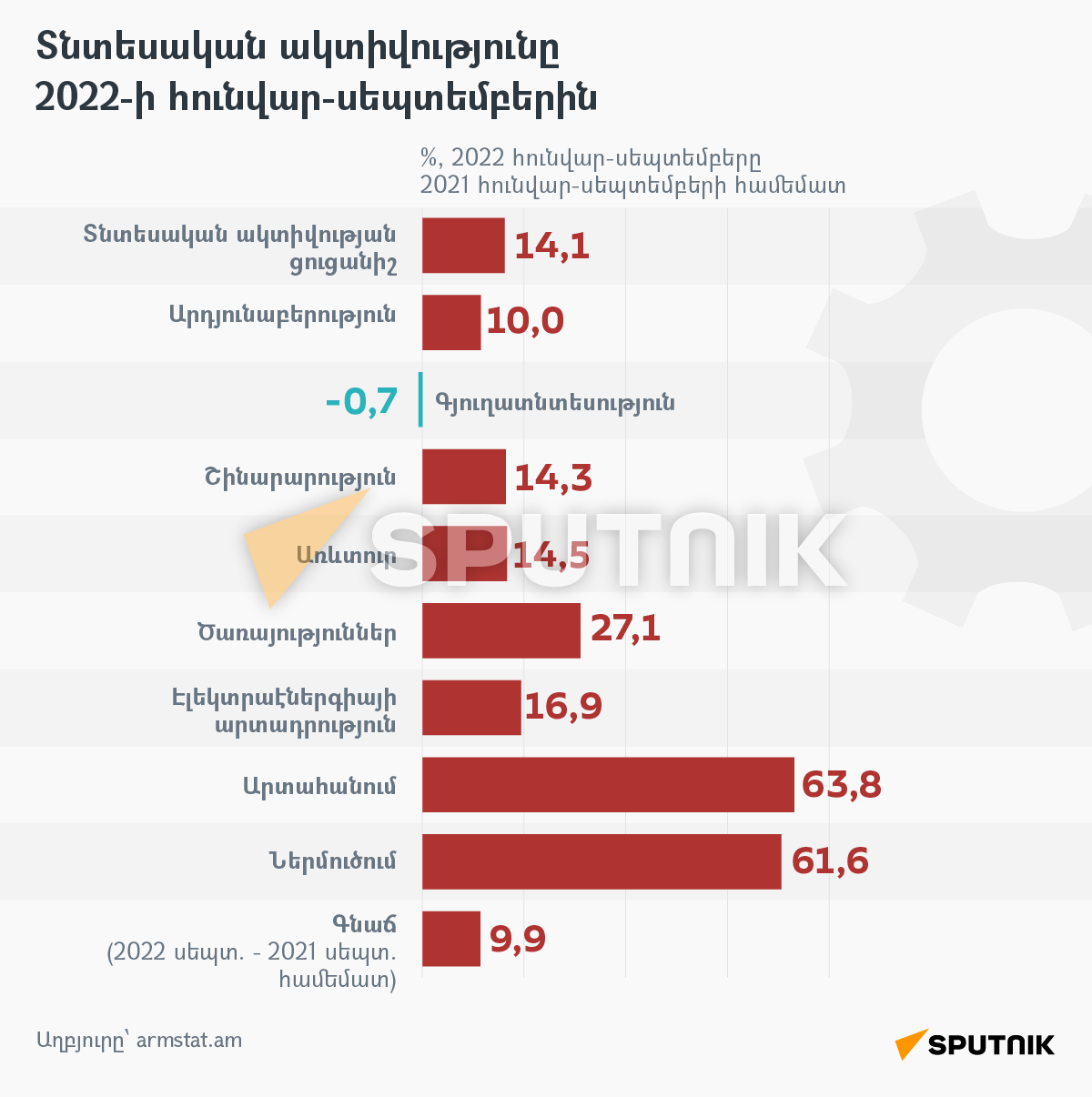 Տնտեսական ակտիվությունը 2022-ի հունվար-սեպտեմբերին - Sputnik Արմենիա