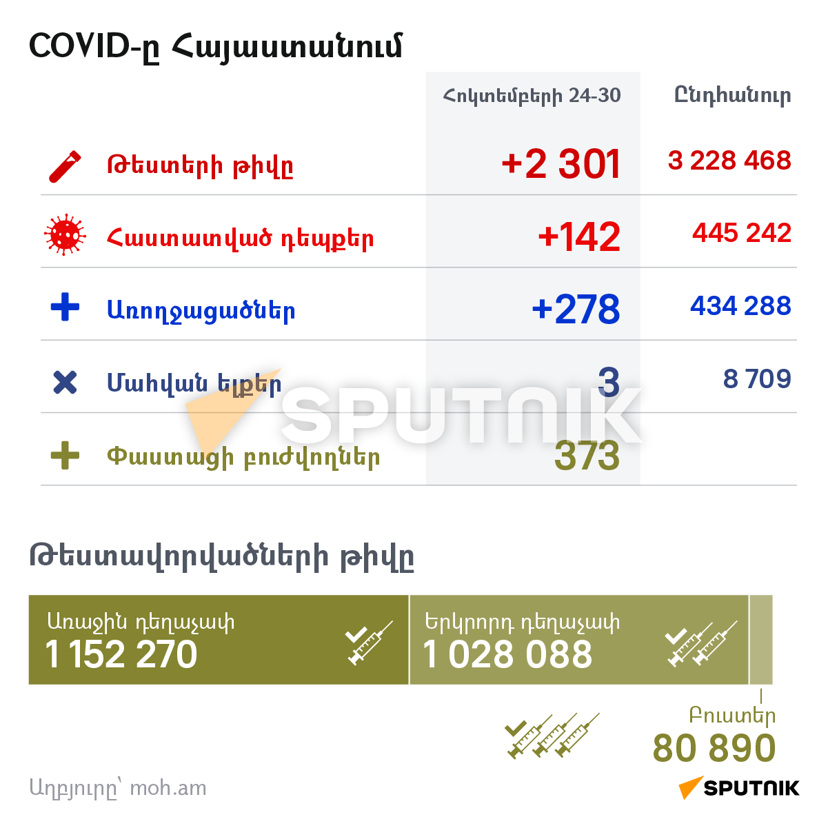 COVID-ը Հայաստանում - Sputnik Արմենիա