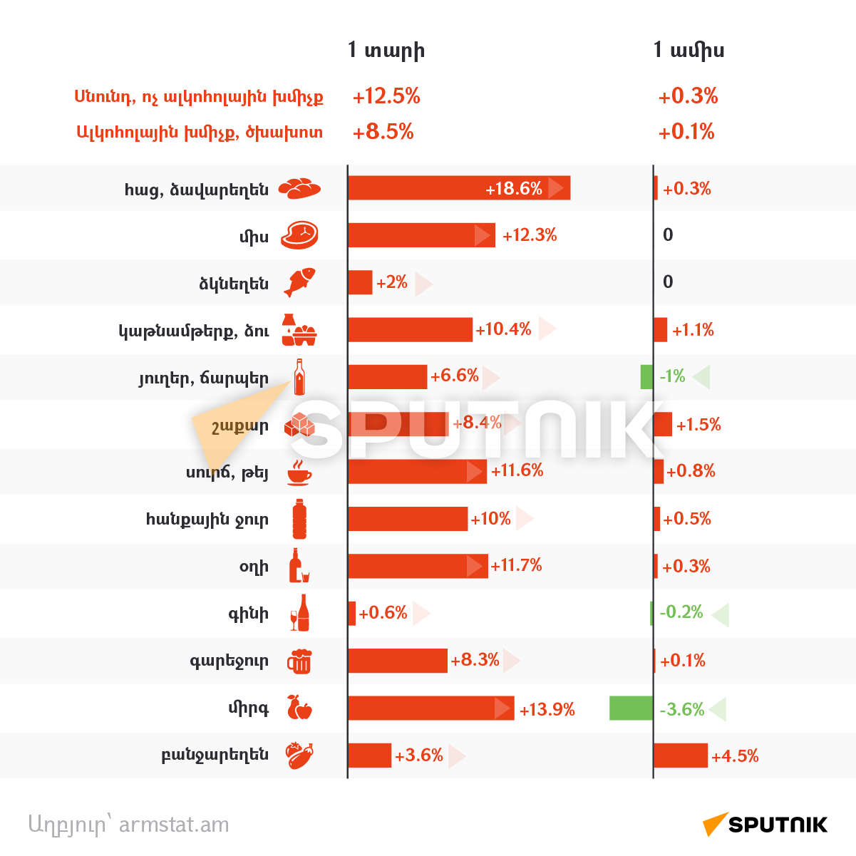 Գնաճը Հայաստանում - Sputnik Արմենիա