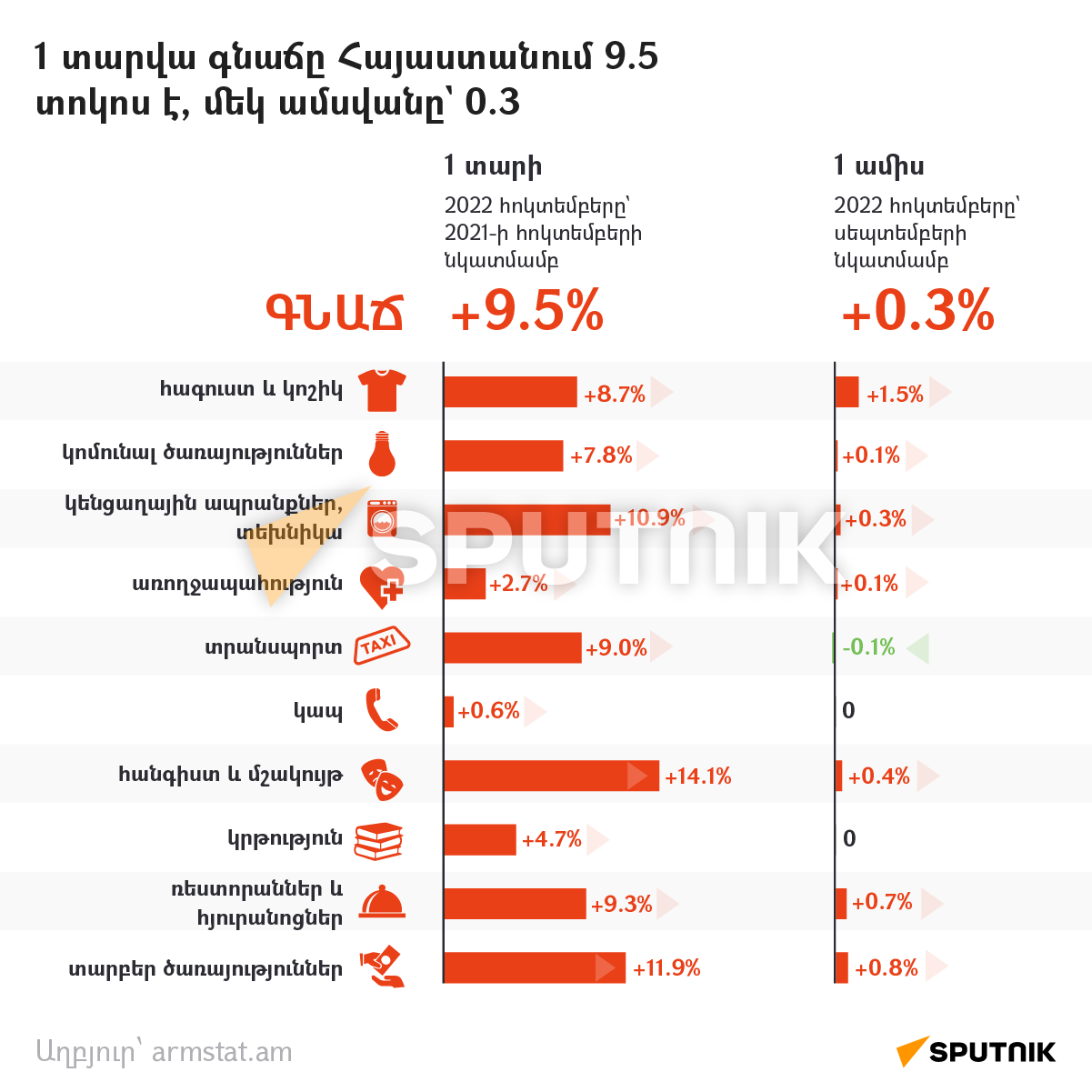 Գնաճը Հայաստանում - Sputnik Արմենիա