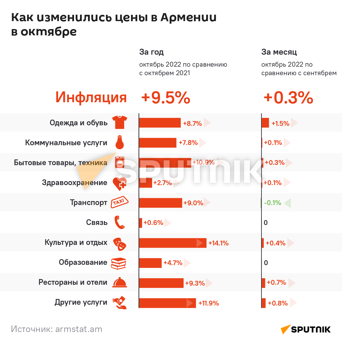 Как изменились цены в Армении в октябре - Sputnik Армения