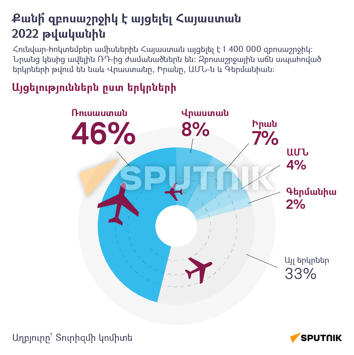 Քանի՞ զբոսաշրջիկ է այցելել Հայաստան 2022 թվականին - Sputnik Արմենիա