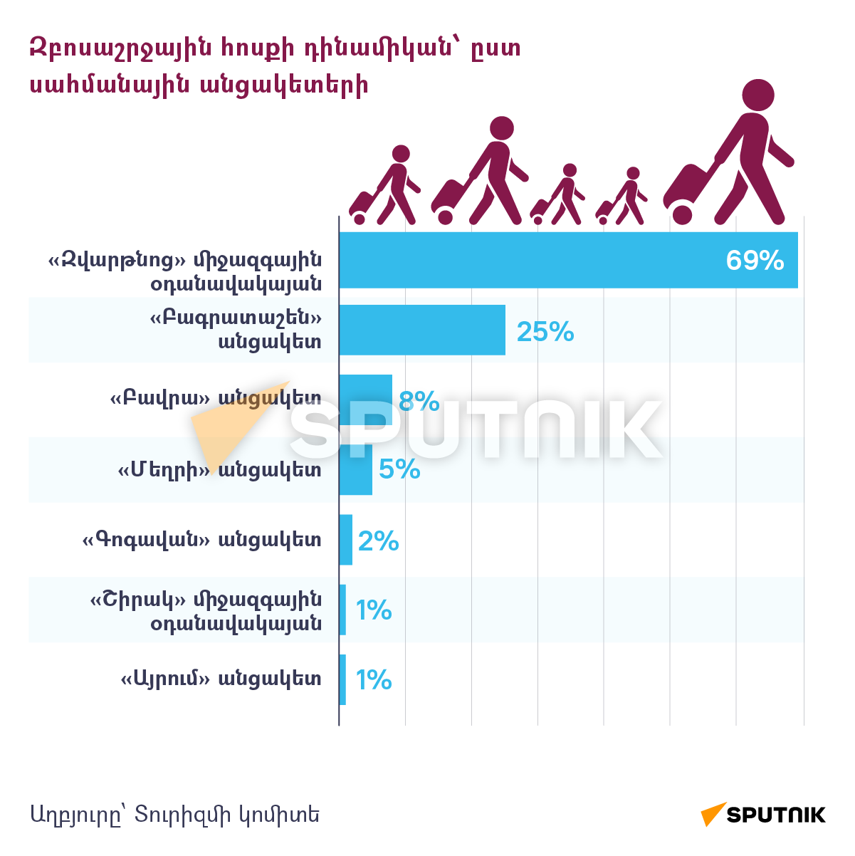 Քանի՞ զբոսաշրջիկ է այցելել Հայաստան 2022 թվականին - Sputnik Արմենիա