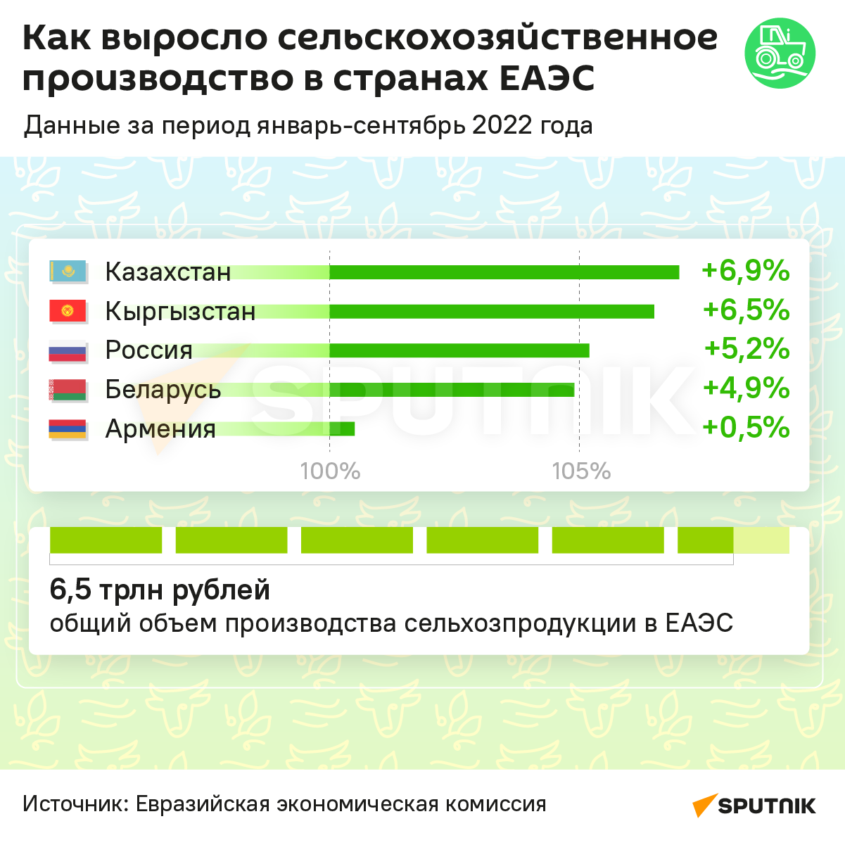 Как выросло сельскохозяйственное производство в странах ЕАЭС - Sputnik Армения