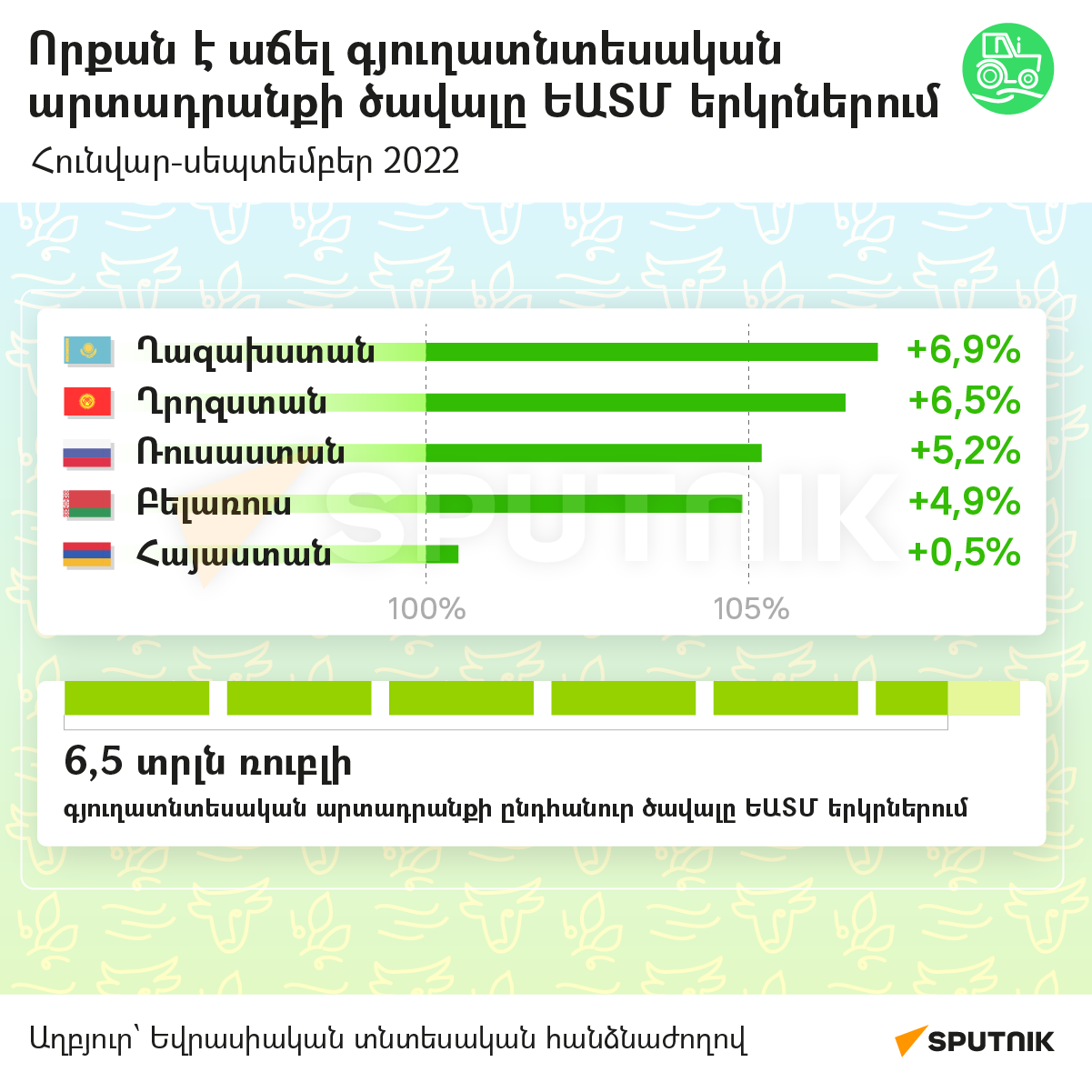 Որքան է աճել գյուղատնտեսական արտադրանքի ծավալը ԵԱՏՄ երկրներում - Sputnik Արմենիա