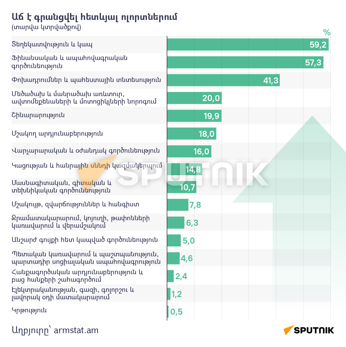 ՀՆԱ–ի ցուցանիշը 3 ամսում աճել է 29,5%–ով - Sputnik Արմենիա
