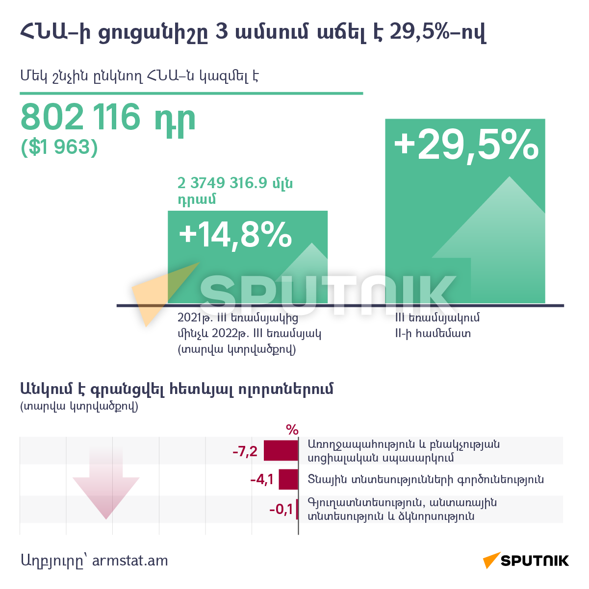 ՀՆԱ–ի ցուցանիշը 3 ամսում աճել է 29,5%–ով - Sputnik Արմենիա