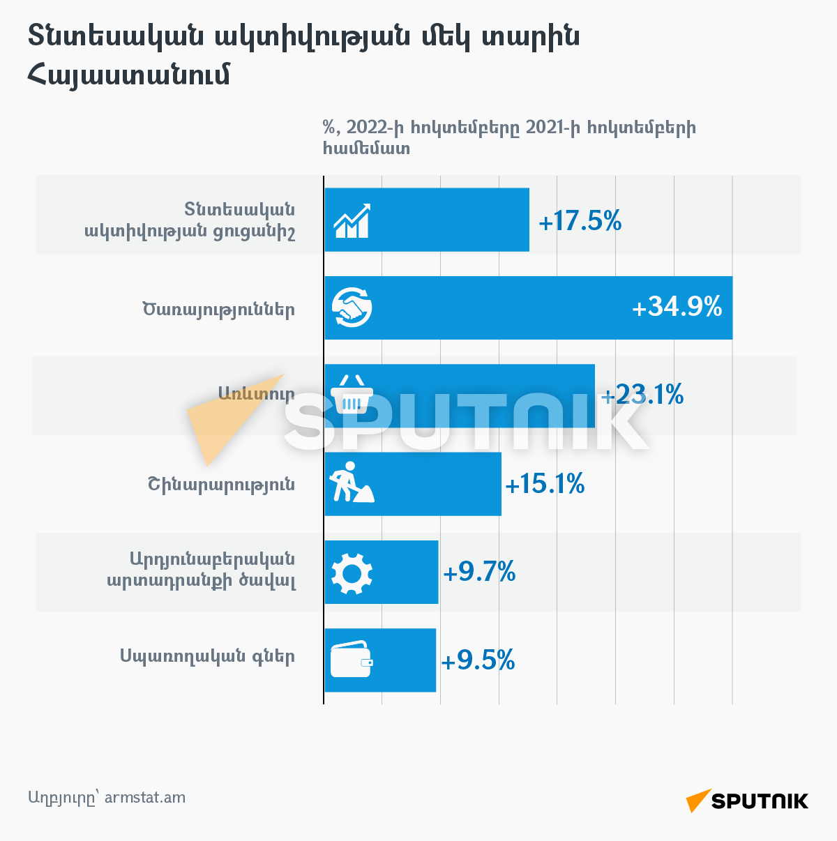 Տնտեսական ակտիվության մեկ տարին Հայաստանում - Sputnik Արմենիա