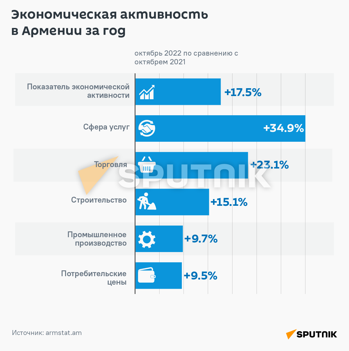 Экономическая активность в Армении за год - Sputnik Армения