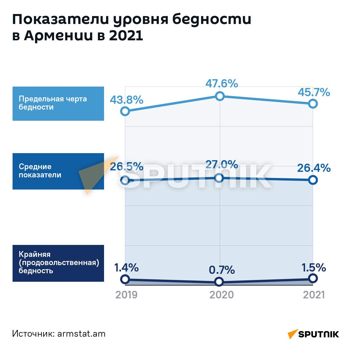 Показатели уровня бедности в Армении в 2021 - Sputnik Армения