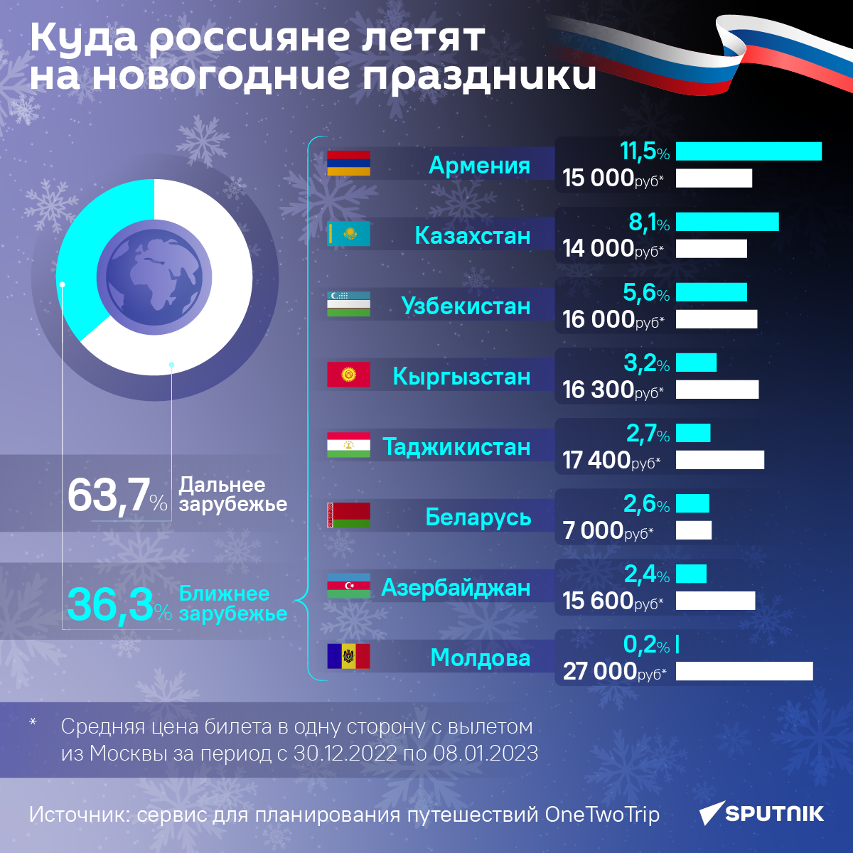 Куда россияне летят на новогодние праздники - Sputnik Армения