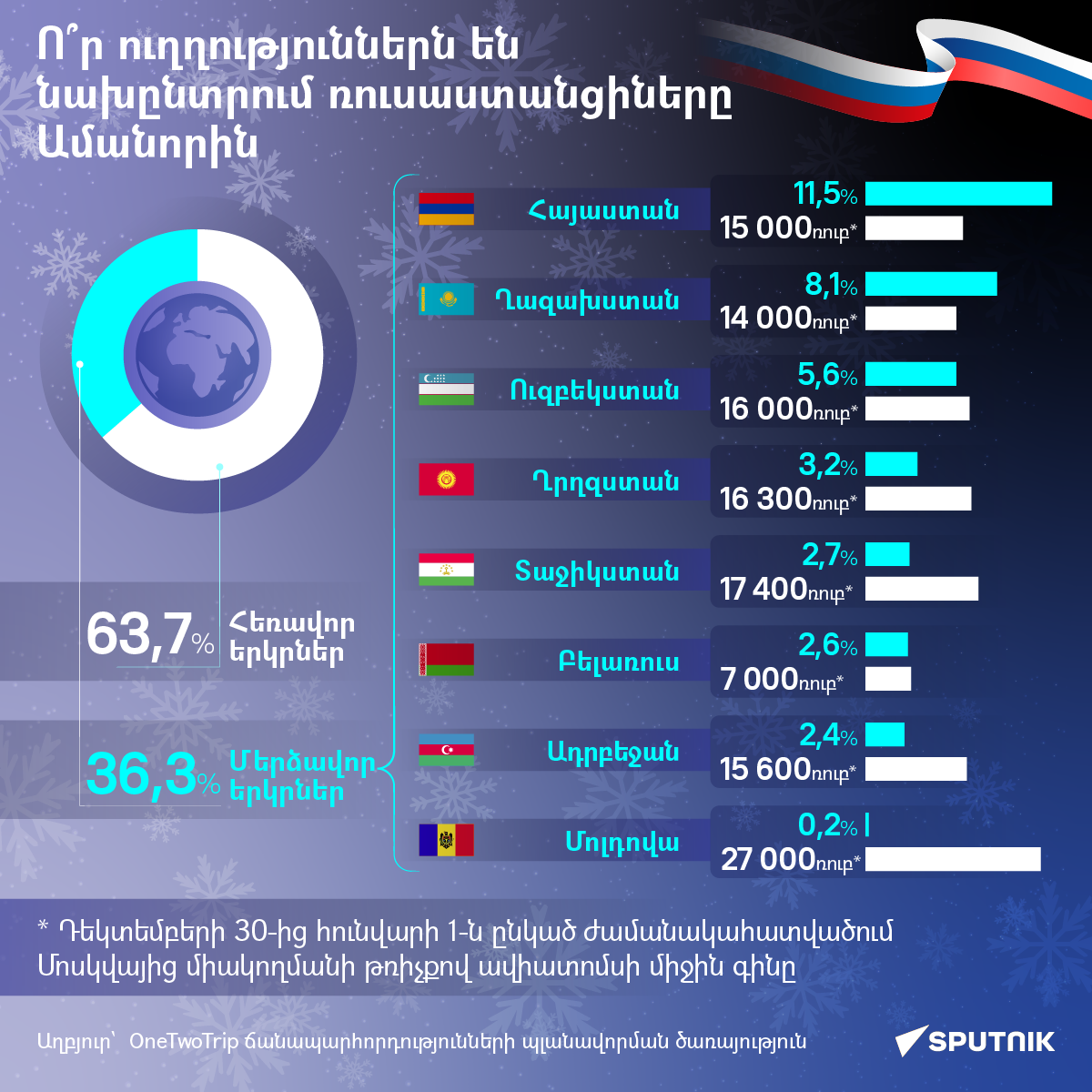 Ո՞ր ուղղություններն են նախընտրում ռուսաստանցիները Ամանորին - Sputnik Արմենիա