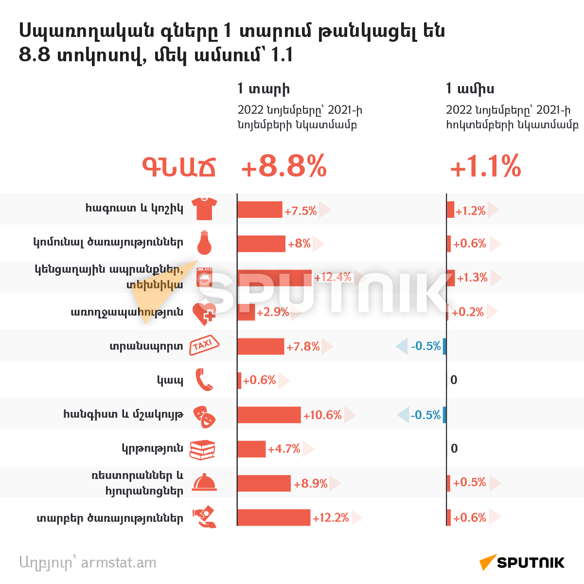Սպառողական գները 1 տարում թանկացել են 8.8 տոկոսով, մեկ ամսում` 1.1 - Sputnik Արմենիա