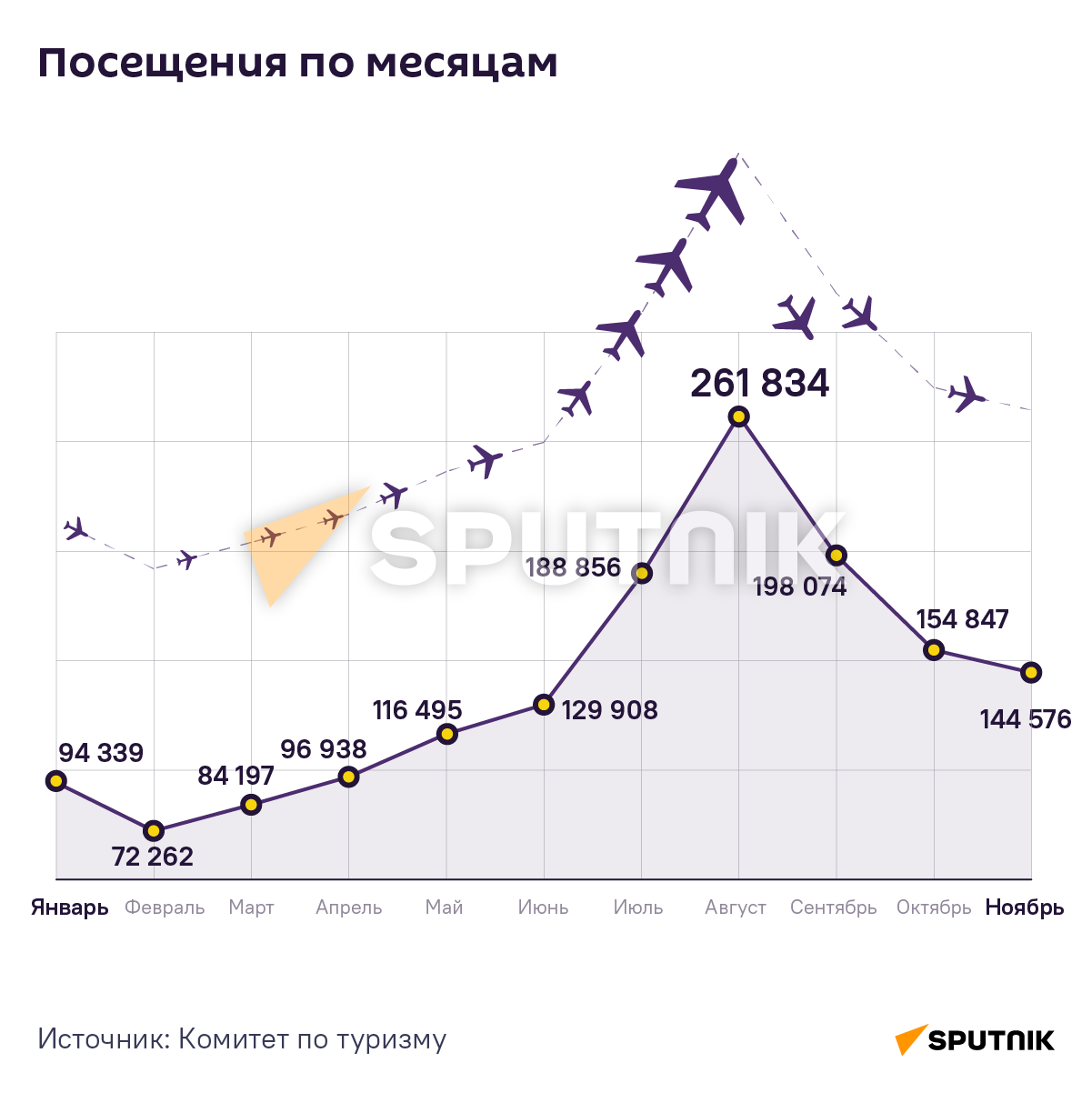 Сколько туристов посетило Армению в 2022 году - Sputnik Армения