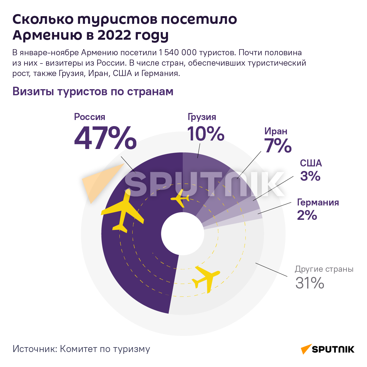 Сколько туристов посетило Армению в 2022 году - Sputnik Армения