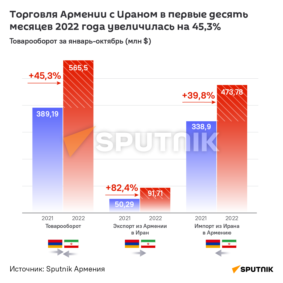 Товарооборот между Арменией и Ираном - Sputnik Армения