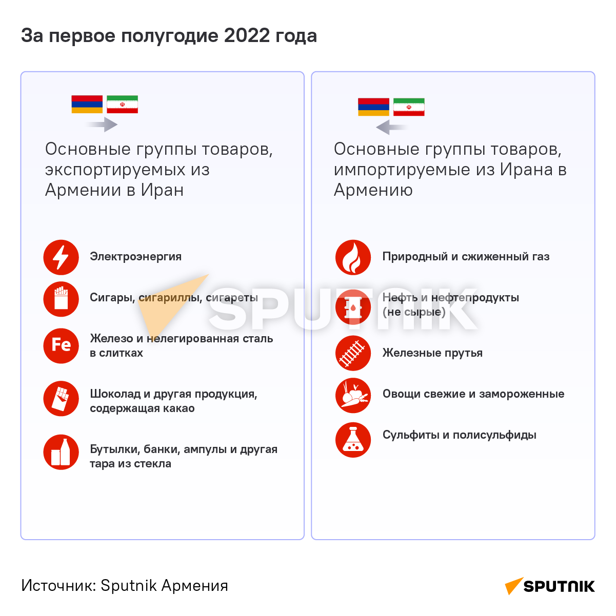 Товарооборот между Арменией и Ираном - Sputnik Армения