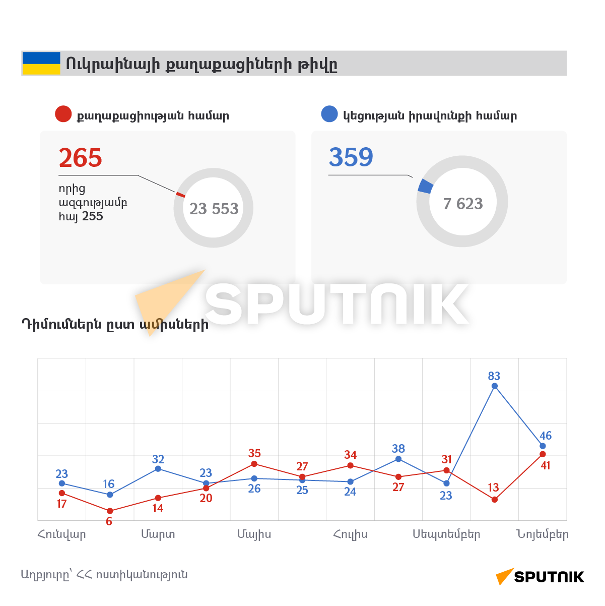 ՀՀ քաղաքացիություն և կեցության իրավունք ստանալու համար դիմած օտարերկրացիների թիվը - Sputnik Արմենիա