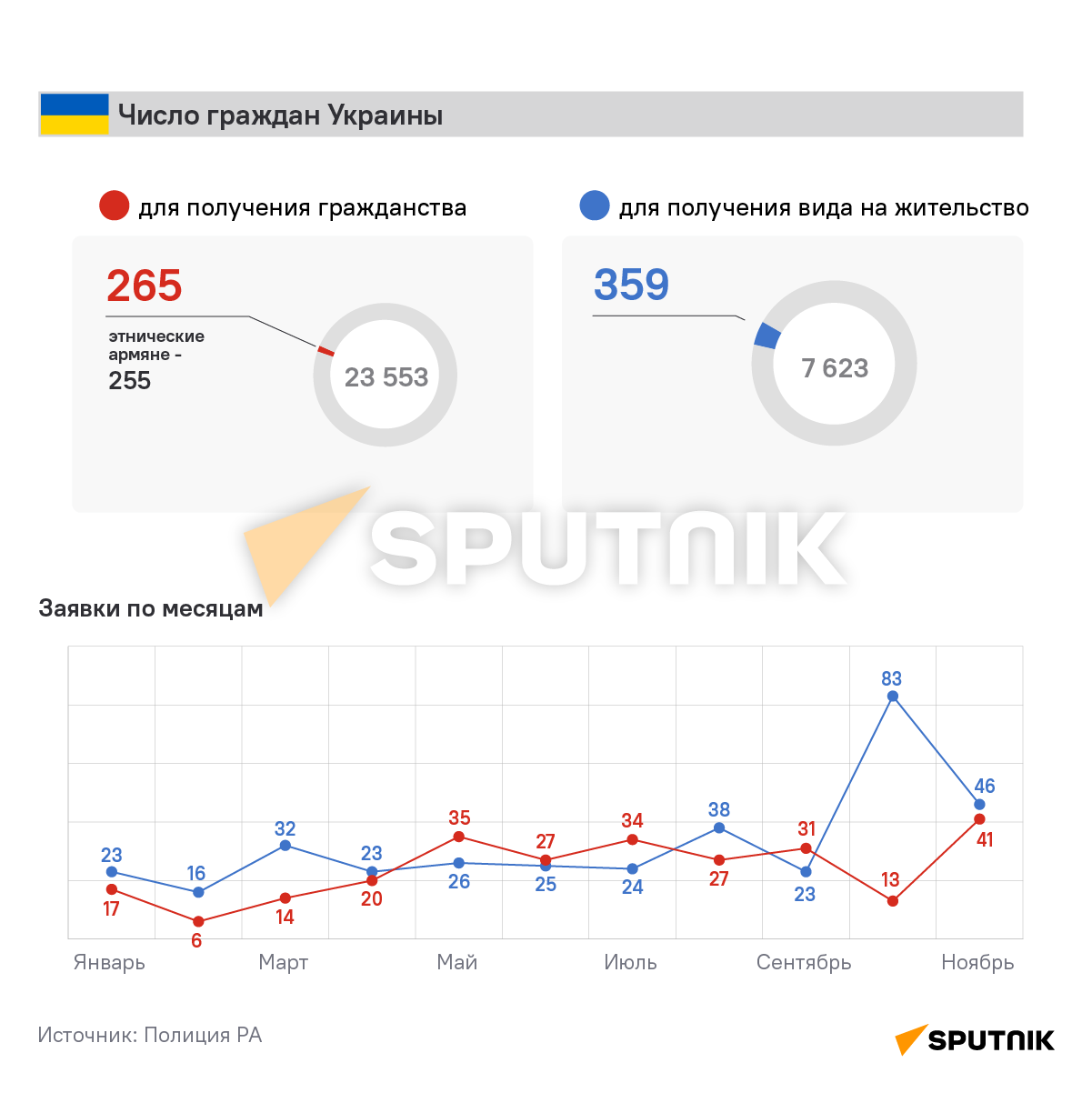 Сколько иностранцев подали заявку на получение гражданства и вида на жительство в Армении - Sputnik Армения