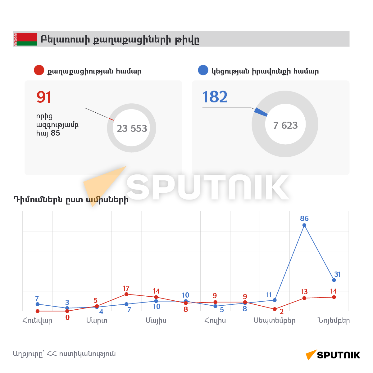 ՀՀ քաղաքացիություն և կեցության իրավունք ստանալու համար դիմած օտարերկրացիների թիվը - Sputnik Արմենիա