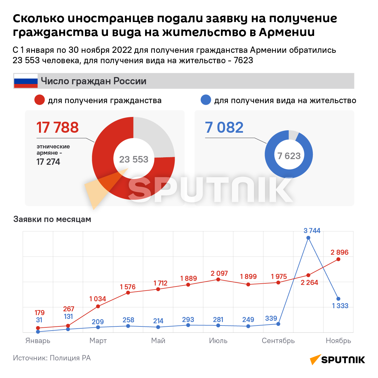 Сколько иностранцев подали заявку на получение гражданства и вида на жительство в Армении - Sputnik Армения