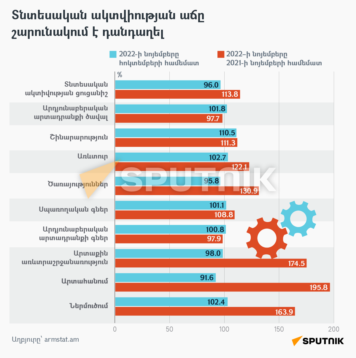Տնտեսական ակտվիության աճը շարունակում է դանդաղել - Sputnik Արմենիա