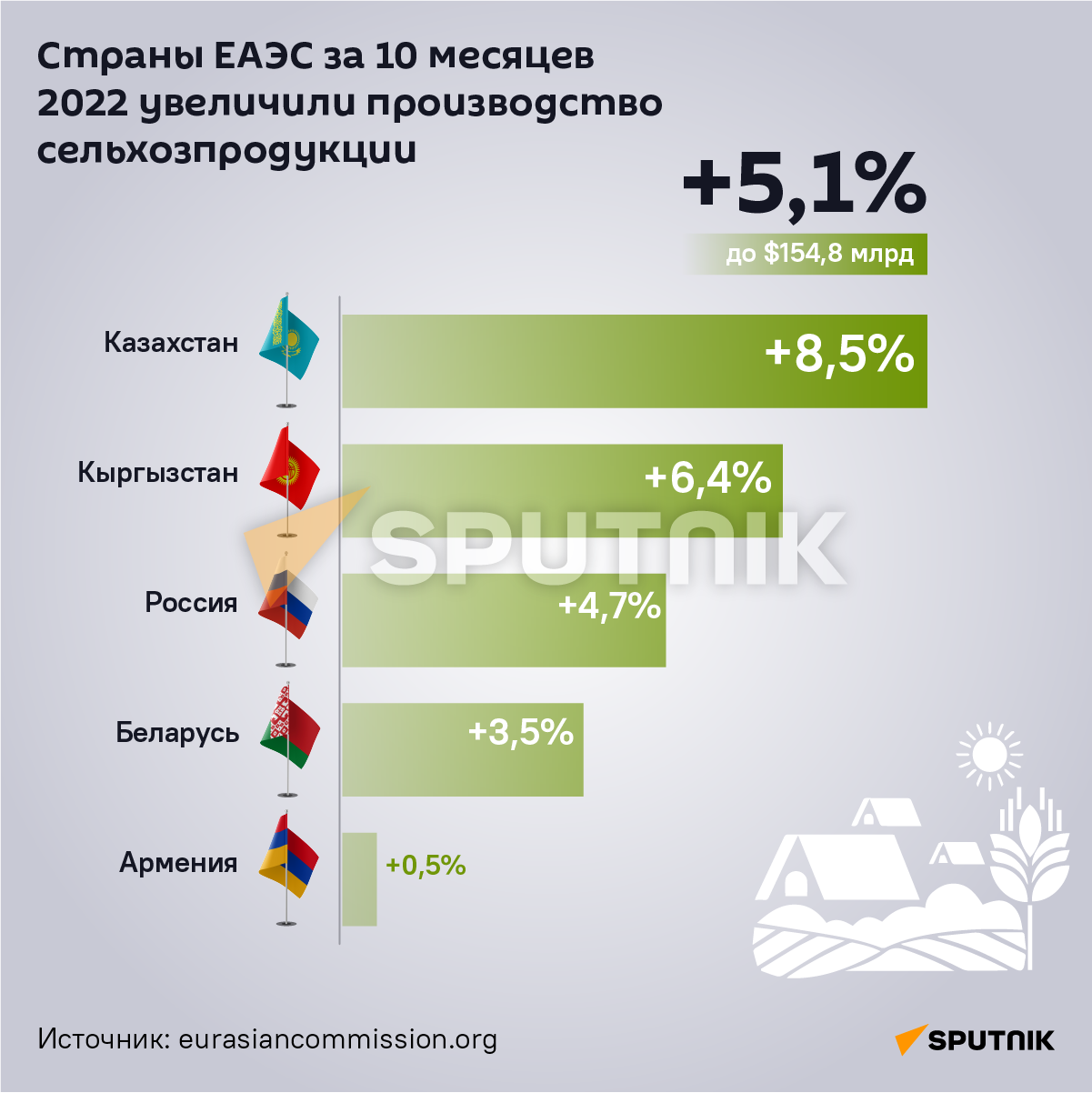 Страны ЕАЭС за 10 месяцев 2022 г. увеличили производство сельхозпродукции - Sputnik Армения