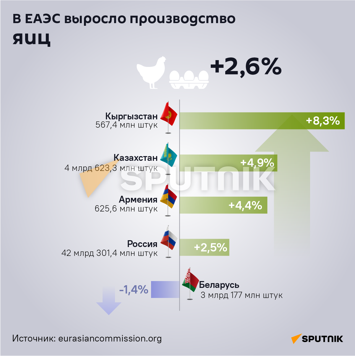 Страны ЕАЭС за 10 месяцев 2022 г. увеличили производство сельхозпродукции - Sputnik Армения