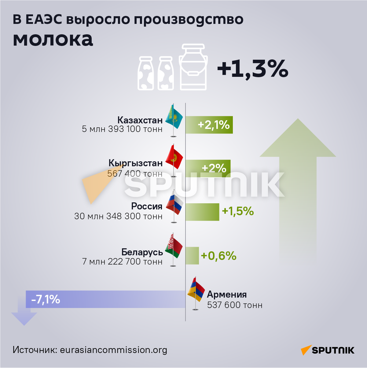Страны ЕАЭС за 10 месяцев 2022 г. увеличили производство сельхозпродукции - Sputnik Армения